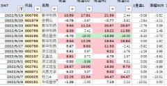 【通达信】近期100%全胜的竞价模型指标/6月平均每天最高收益12.5%
