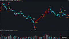 【通达信】极品买卖王主图指标公式 把握精准买卖点