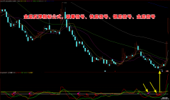 【通达信】金底反弹指标公式{副图/选股}吸筹 铁底 银底 金底信号 多信号提示