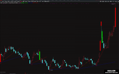 【通达信】精细分析与买卖主图指标公式 涨跌家数 趋势线 止损点技巧