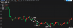 裸k交易法 反转篇 急速通道加急速