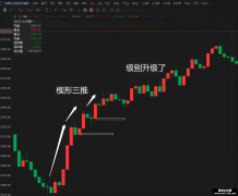 裸k交易法 反转篇 楔形三推