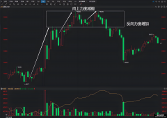 裸k交易法 中继篇 水平支阻互换（三买三卖）