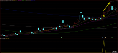 【通达信】天马速涨指标公式{副图/选股}突破前期整理平台而迅速飙升