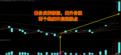 【通达信】量价反转点指标{副图/选股}两个维度开启主升浪