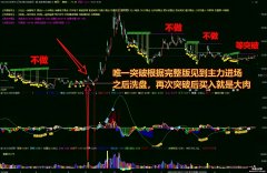 【通达信】废K之后箱体突破副图指标公式 利用未来函数之后的固定 有效未来